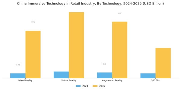 China Immersive Technology In Retail Industry Market Segment Image 1