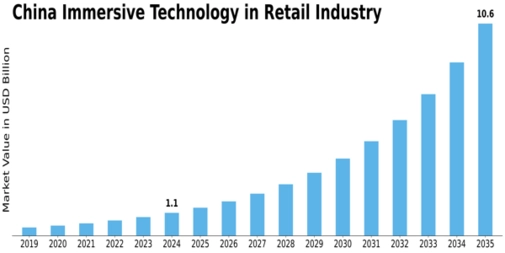 China Immersive Technology In Retail Industry Market Size