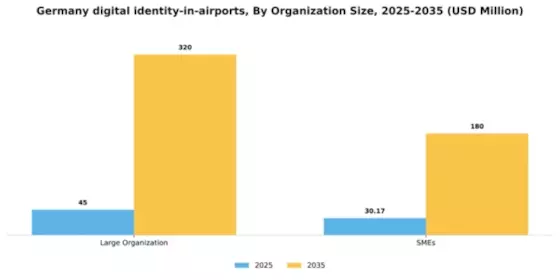 Germany Digital Identity In Airports Market Segment Image 2