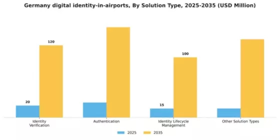 Germany Digital Identity In Airports Market Segment Image 3