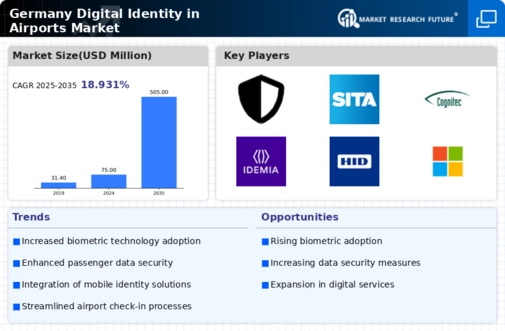 Germany Digital Identity In Airports Market Infographic
