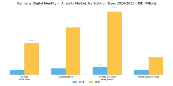 Germany Digital Identity In Airports Market Segment Image 1