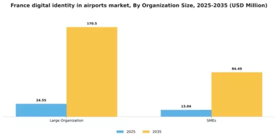 France Digital Identity In Airports Market Segment Image 2