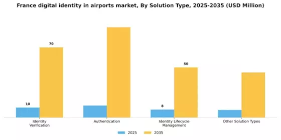 France Digital Identity In Airports Market Segment Image 3