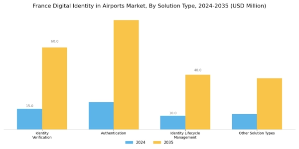 France Digital Identity In Airports Market Segment Image 1