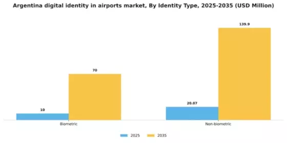 Argentina Digital Identity In Airports Market Segment Image 0