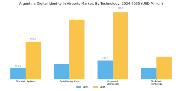 Argentina Digital Identity In Airports Market Segment Image 1