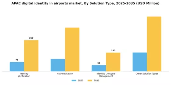 APAC Digital Identity In Airports Market Segment Image 3