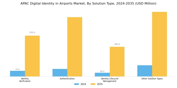 APAC Digital Identity In Airports Market Segment Image 1