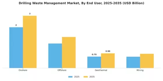 Drilling Waste Management Market Segment Image 0