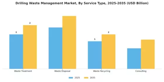 Drilling Waste Management Market Segment Image 1