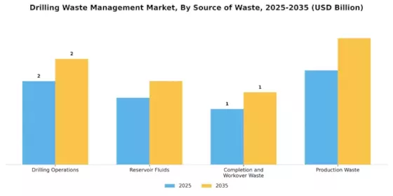 Drilling Waste Management Market Segment Image 2