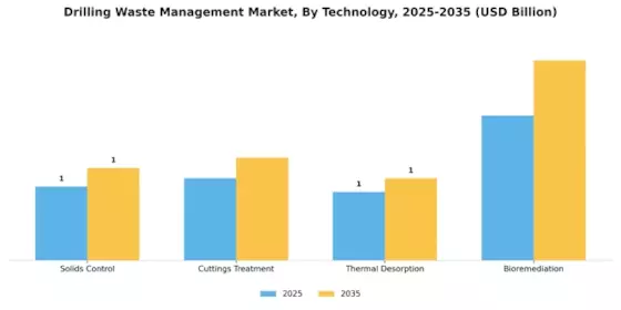 Drilling Waste Management Market Segment Image 3