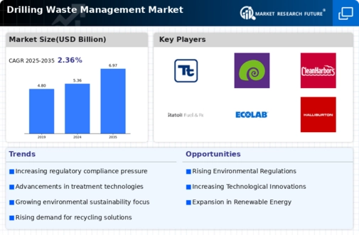 Drilling Waste Management Market Infographic