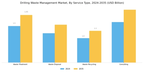 Drilling Waste Management Market Segment Image 0