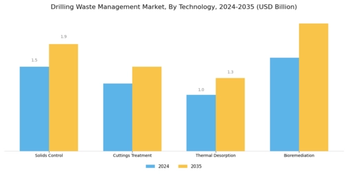 Drilling Waste Management Market Segment Image 2