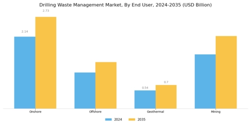 Drilling Waste Management Market Segment Image 3