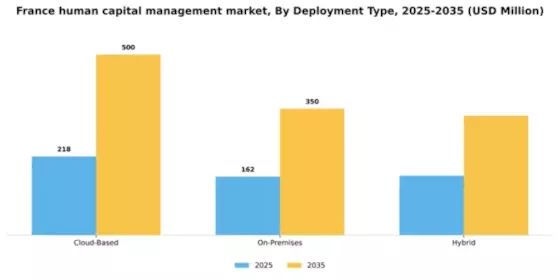 France Human Capital Management Market Segment Image 0