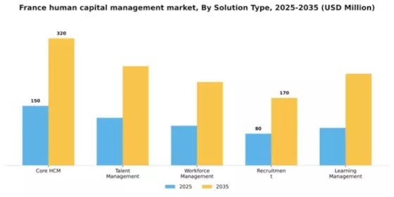 France Human Capital Management Market Segment Image 3