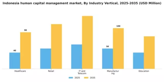 Indonesia Human Capital Management Market Segment Image 1