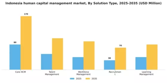 Indonesia Human Capital Management Market Segment Image 3