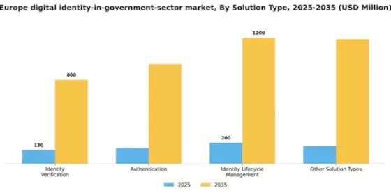 Europe Digital Identity In Government Sector Market Segment Image 3