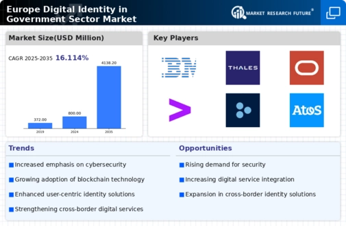 Europe Digital Identity In Government Sector Market Infographic