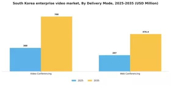 South Korea Enterprise Video Market Segment Image 2