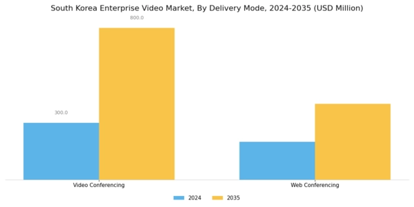 South Korea Enterprise Video Market Segment Image 2