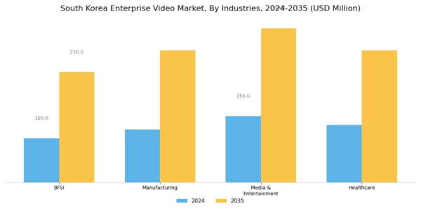 South Korea Enterprise Video Market Segment Image 3