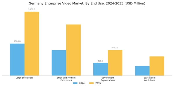 Germany Enterprise Video Market Segment Image 1