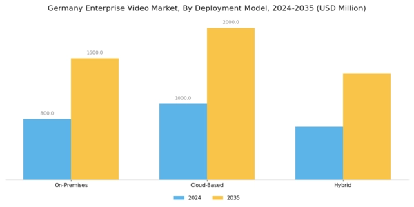 Germany Enterprise Video Market Segment Image 2
