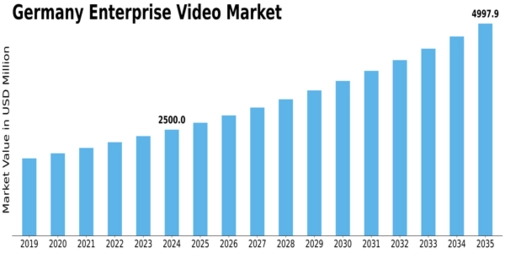 Germany Enterprise Video Market Size