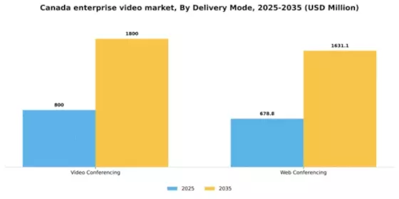 Canada Enterprise Video Market Segment Image 2