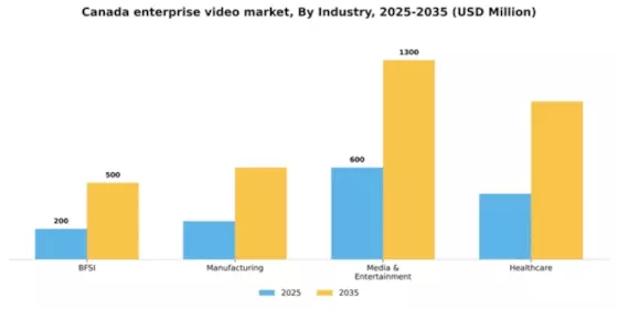 Canada Enterprise Video Market Segment Image 3