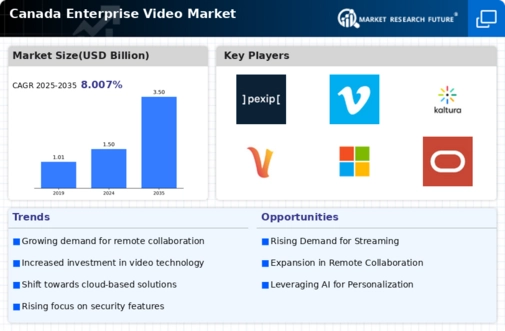 Canada Enterprise Video Market Infographic