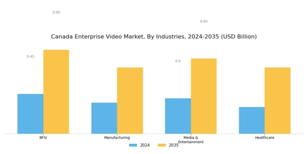Canada Enterprise Video Market Segment Image 3