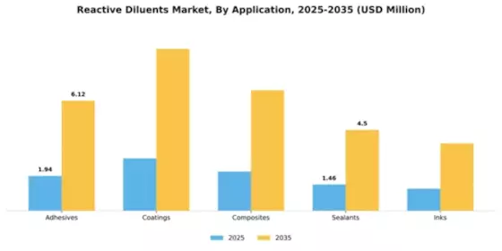 Reactive Diluents Market Segment Image 0