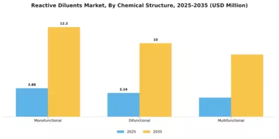 Reactive Diluents Market Segment Image 1
