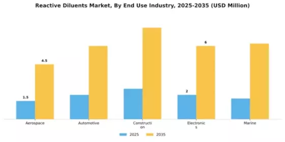 Reactive Diluents Market Segment Image 2