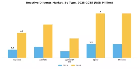 Reactive Diluents Market Segment Image 4