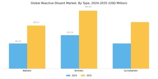 Reactive Diluents Market Segment Image 0