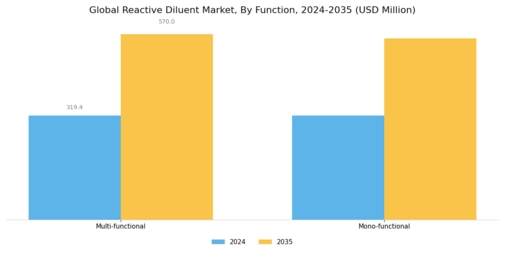 Reactive Diluents Market Segment Image 1