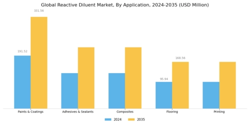 Reactive Diluents Market Segment Image 2