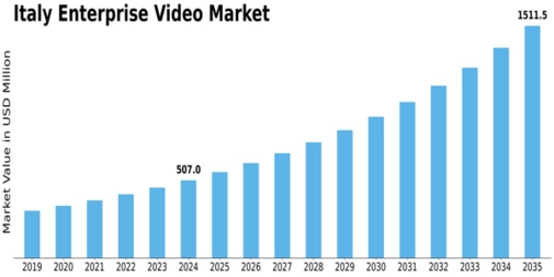 Italy Enterprise Video Market Size