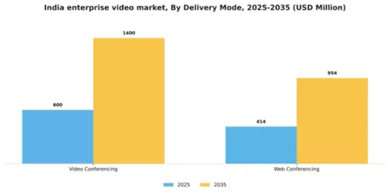 India Enterprise Video Market Segment Image 2