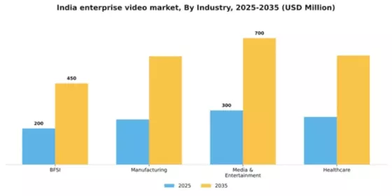 India Enterprise Video Market Segment Image 3