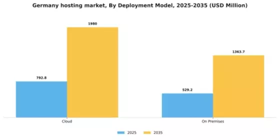 Germany Hosting Infrastructure Services Market Segment Image 0