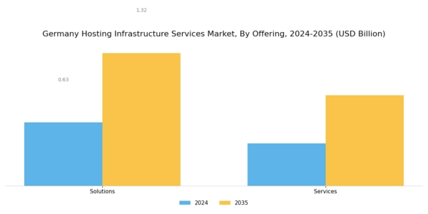 Germany Hosting Infrastructure Services Market Segment Image 0
