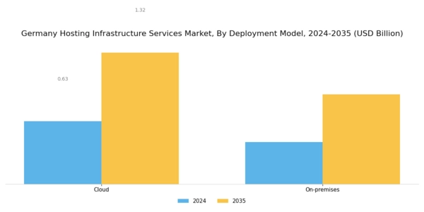 Germany Hosting Infrastructure Services Market Segment Image 1